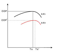 系統COP與負荷、TS-的關(guān)系